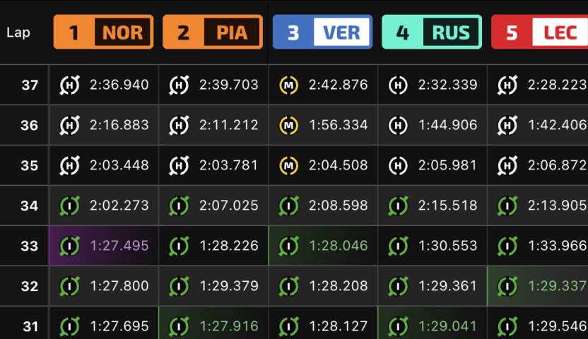 Lap Time Series